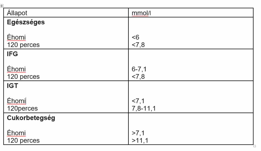 terheléses vércukor vizsgálat értékek