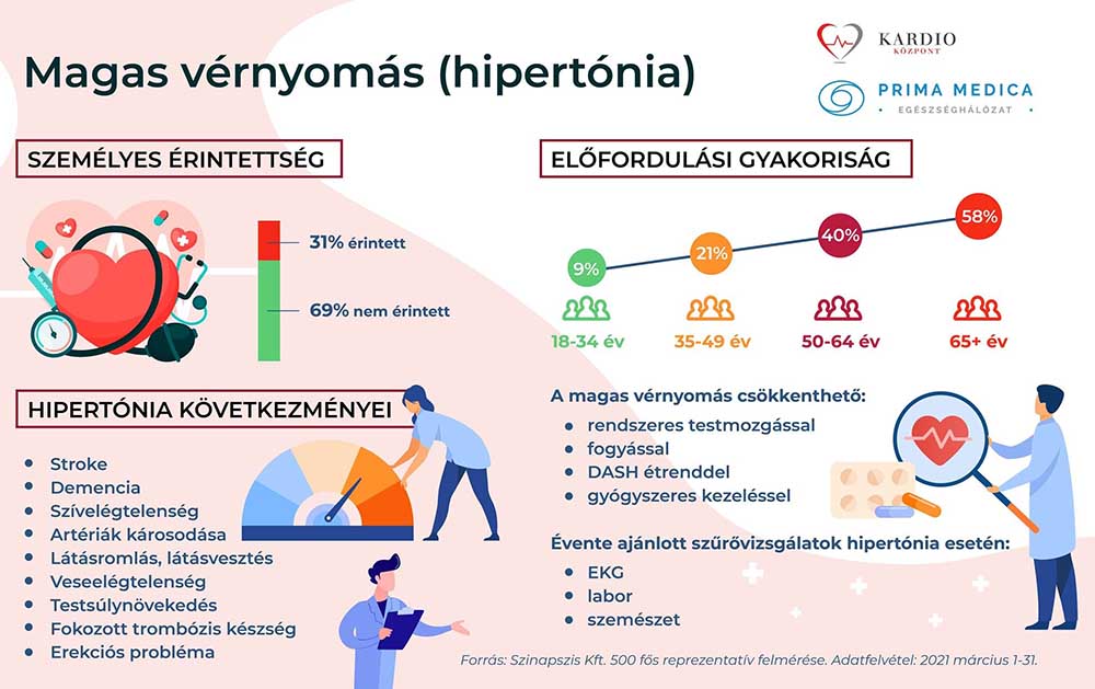 hipertónia hipertónia után